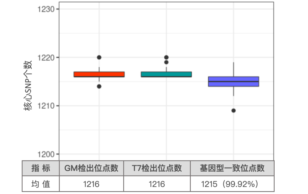 真迈生物(wù)与博瑞迪生物(wù)联合发布GenoLab M玉米1K液相芯片测评数据