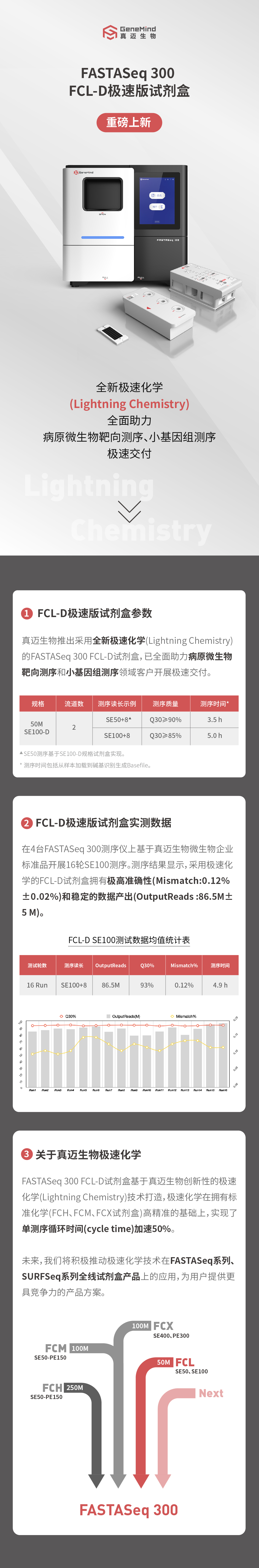 重磅上新(xīn)！FASTASeq 300 FCL-D极速版试剂盒来啦