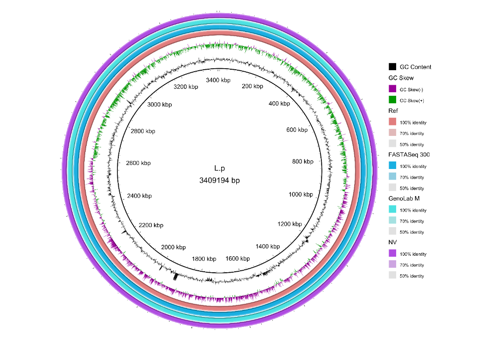 FASTASeq 300助力微生物(wù)基因组學(xué)研究