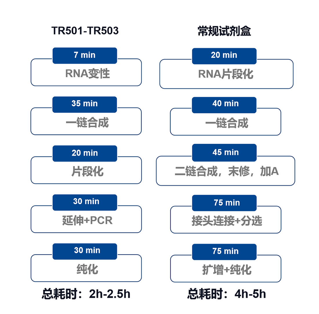 9小(xiǎo)时！真迈生物(wù)携手诺唯赞实现FASTASeq 300平台RNA病原极速检测