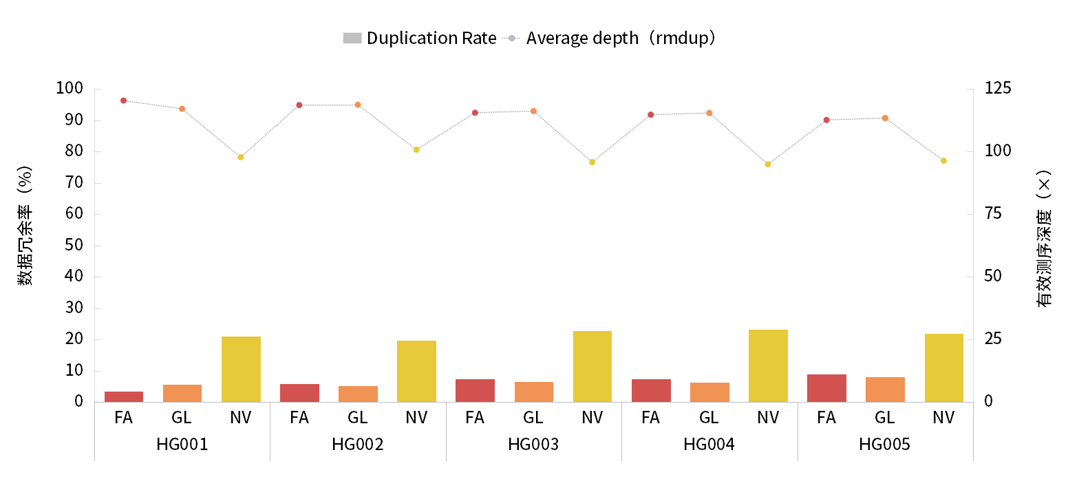 真迈生物(wù)发布FASTASeq 300人类基因组标准品HG001-HG005 WES数据测评