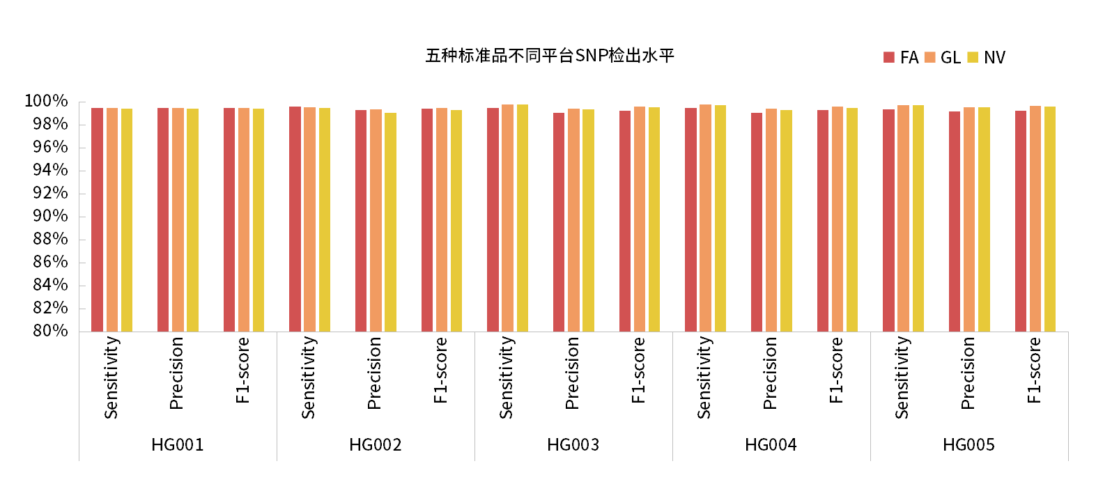 真迈生物(wù)发布FASTASeq 300人类基因组标准品HG001-HG005 WES数据测评