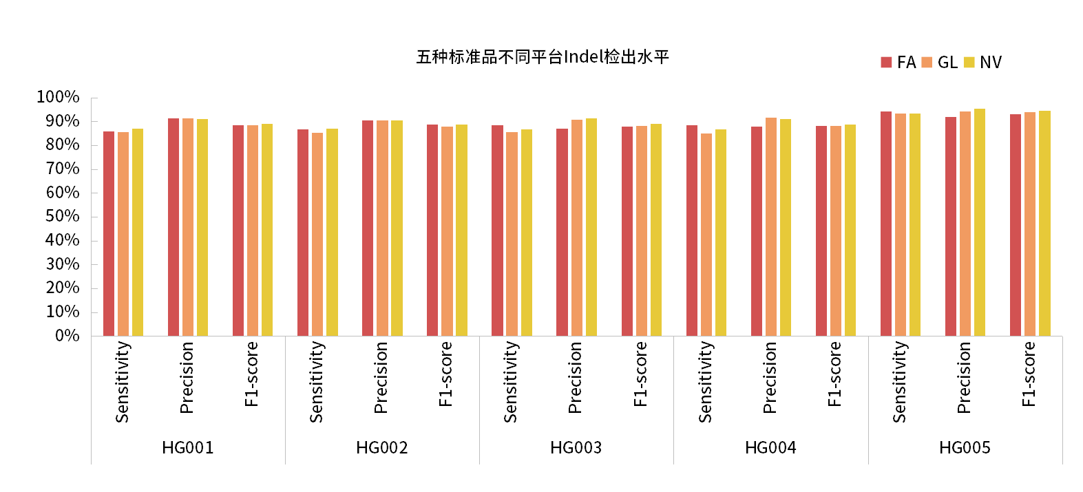 真迈生物(wù)发布FASTASeq 300人类基因组标准品HG001-HG005 WES数据测评