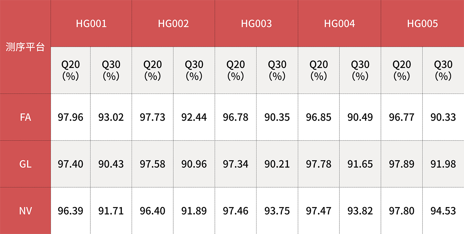 真迈生物(wù)发布FASTASeq 300人类基因组标准品HG001-HG005 WES数据测评