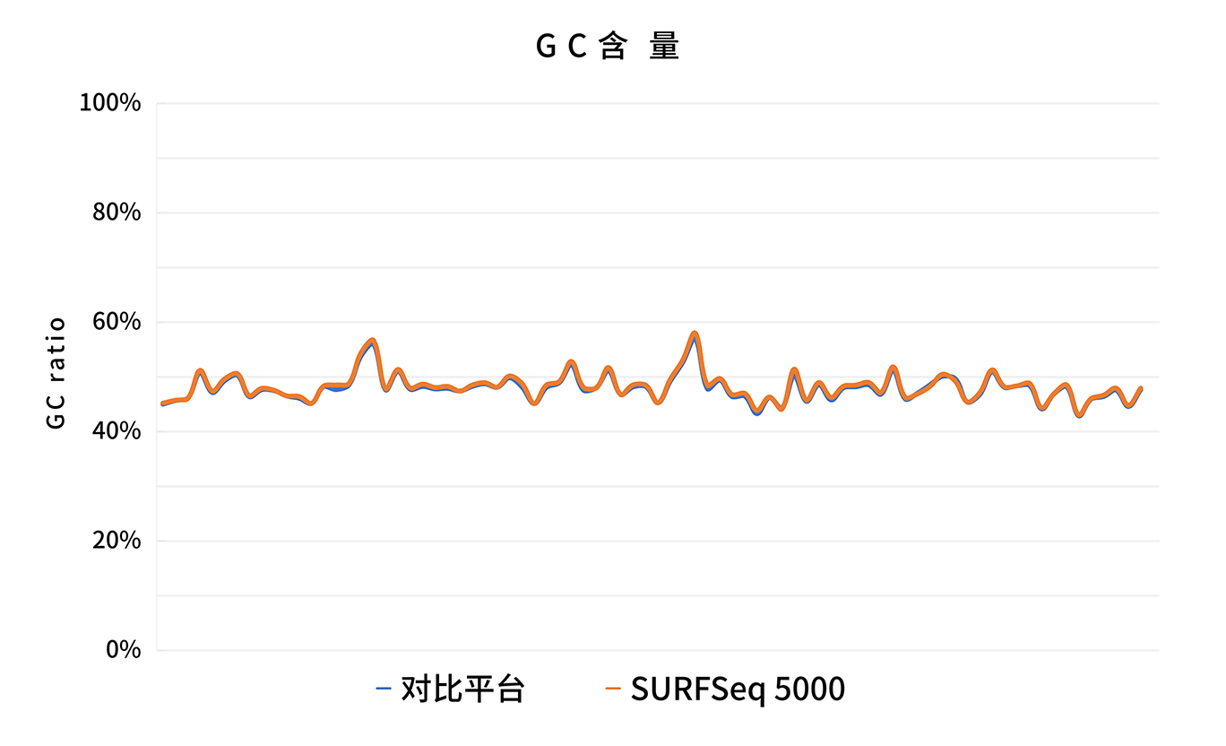 奕检健康：SURFSeq 5000 具(jù)有(yǒu)优秀的突变检测精(jīng)准度和平台切换便捷性