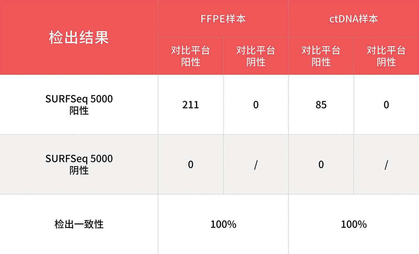 奕检健康：SURFSeq 5000 具(jù)有(yǒu)优秀的突变检测精(jīng)准度和平台切换便捷性