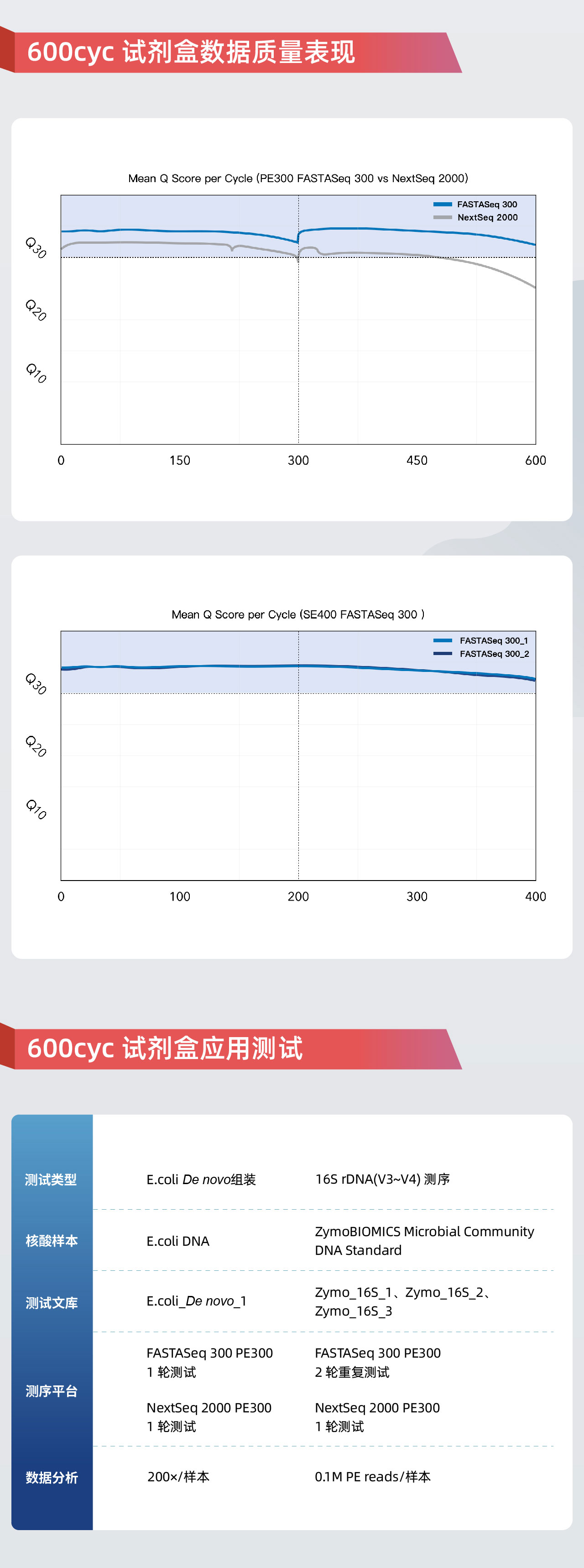 再添利器！真迈生物(wù)FASTASeq 300 600cyc试剂盒重磅上市