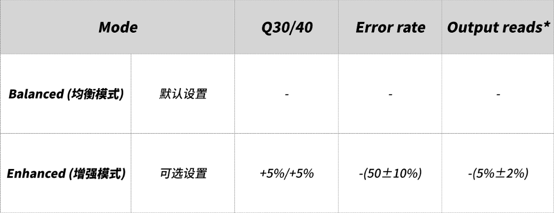 SURFSeq 5000 双模Q40强力开启测序错误率“万五时代”!