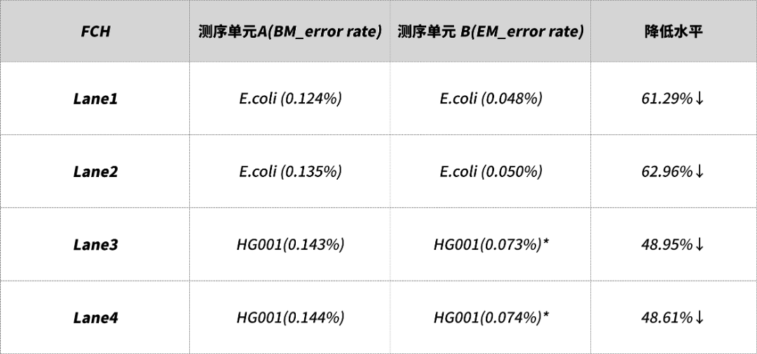 SURFSeq 5000 双模Q40强力开启测序错误率“万五时代”!