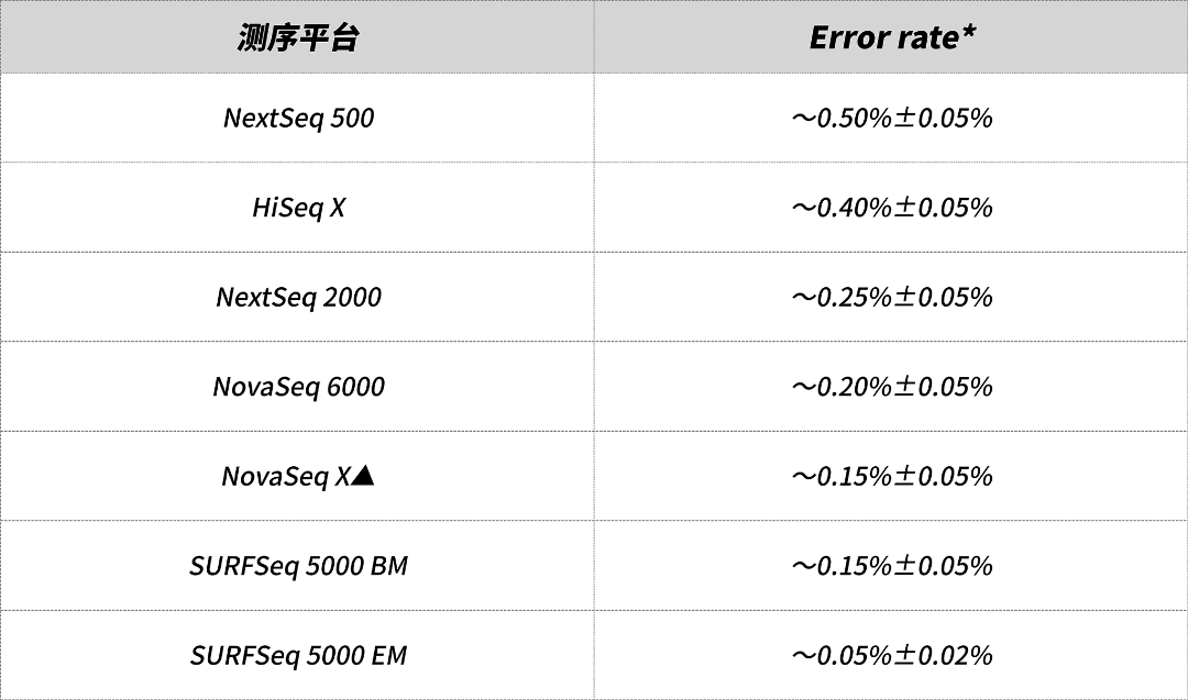 SURFSeq 5000 双模Q40强力开启测序错误率“万五时代”!