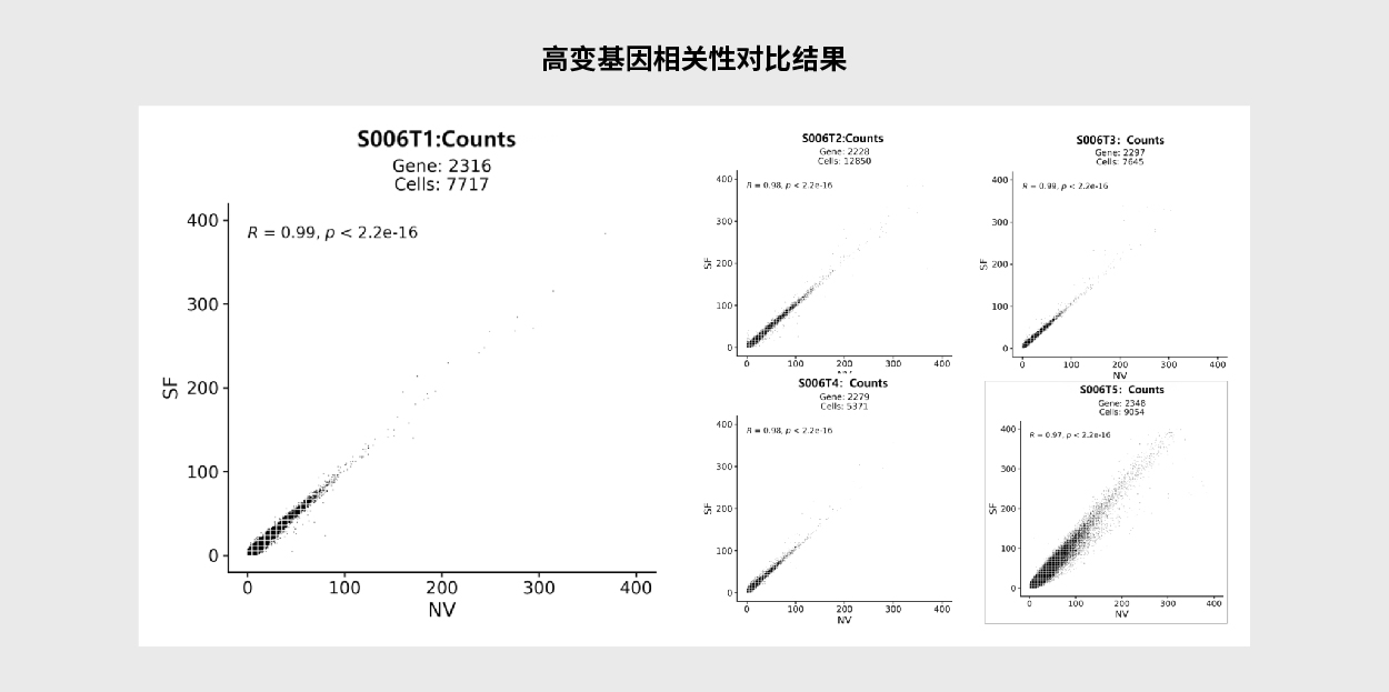 单细胞与空间组學(xué)