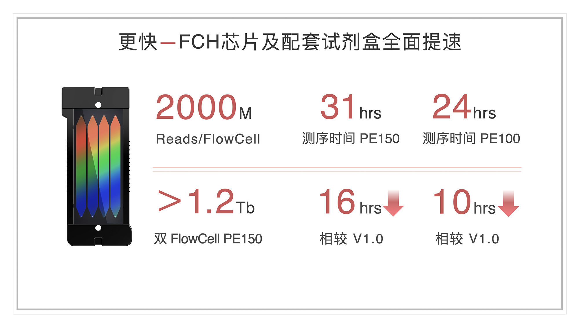 全面更新(xīn) 全能(néng)升级——SURFSeq 5000 V2.0试剂盒发布