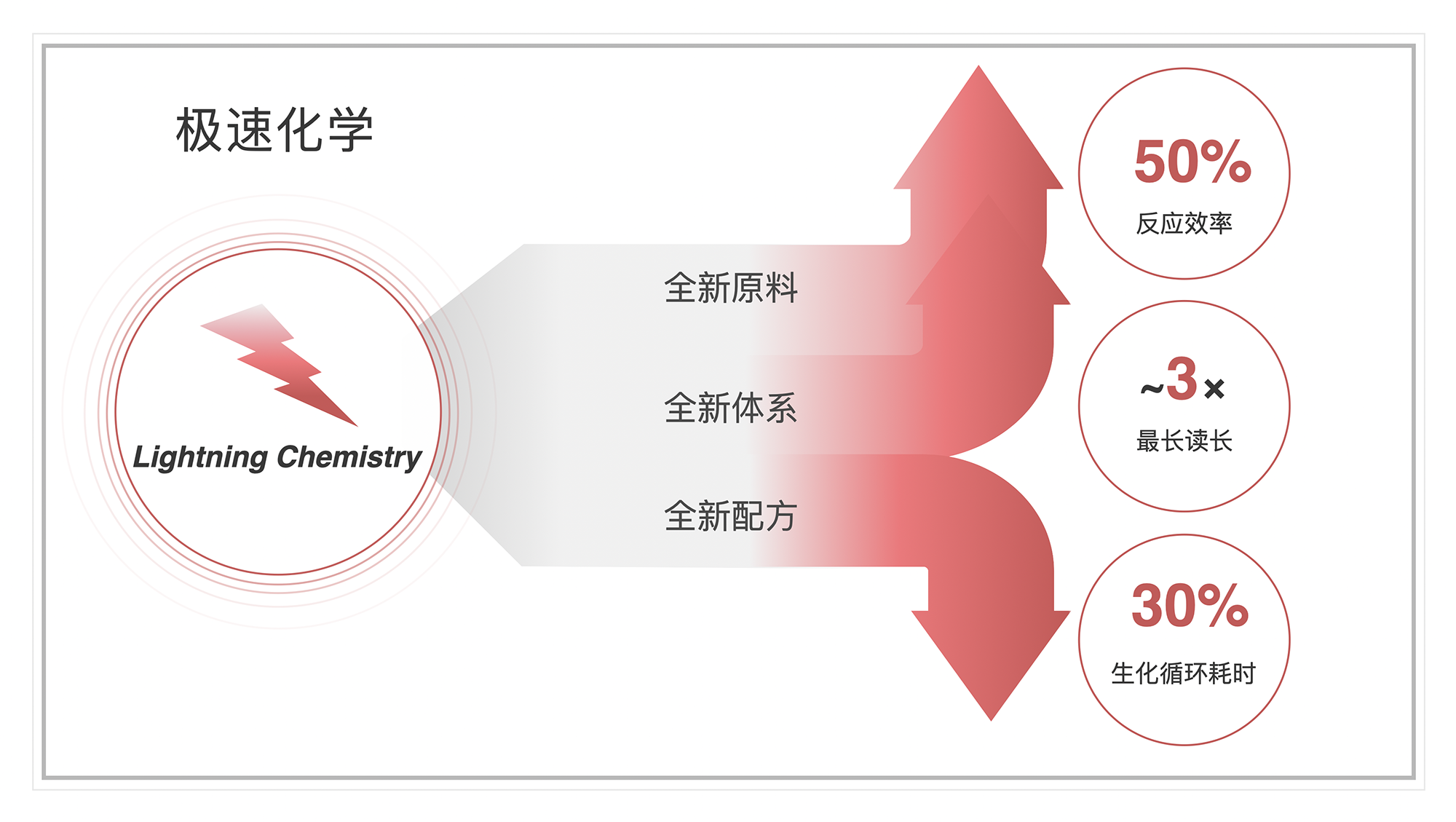 全面更新(xīn) 全能(néng)升级——SURFSeq 5000 V2.0试剂盒发布