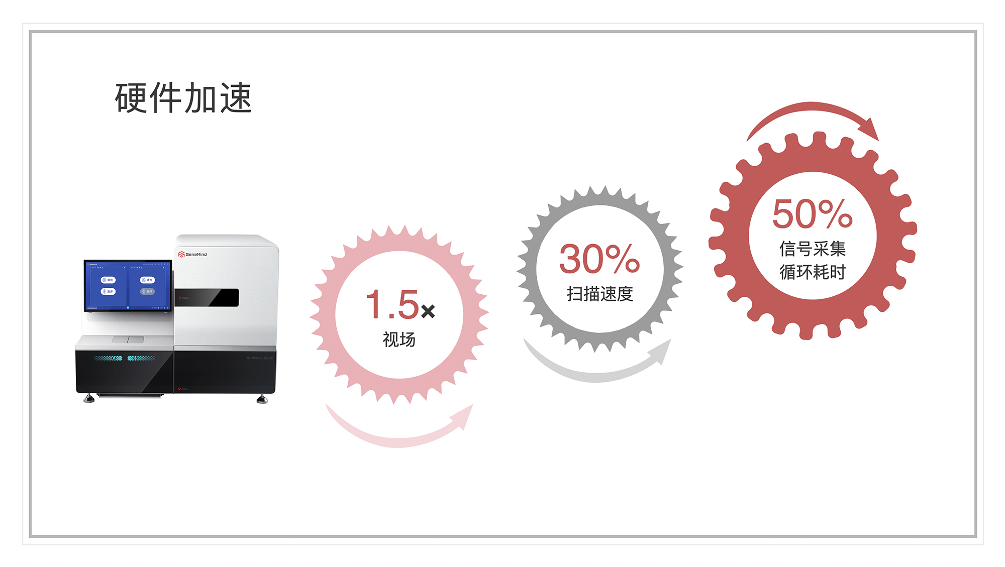 全面更新(xīn) 全能(néng)升级——SURFSeq 5000 V2.0试剂盒发布