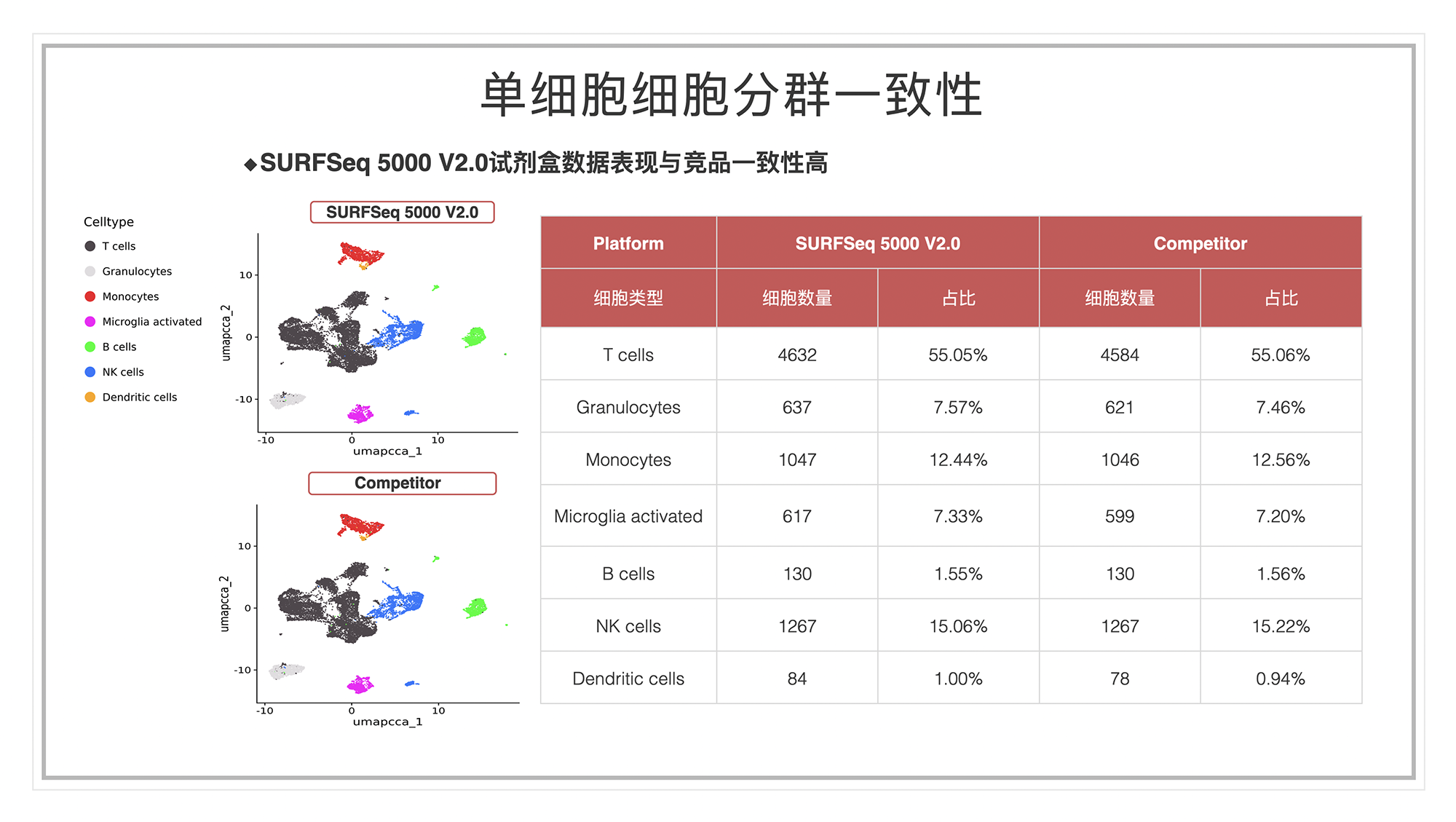 全面更新(xīn) 全能(néng)升级——SURFSeq 5000 V2.0试剂盒发布