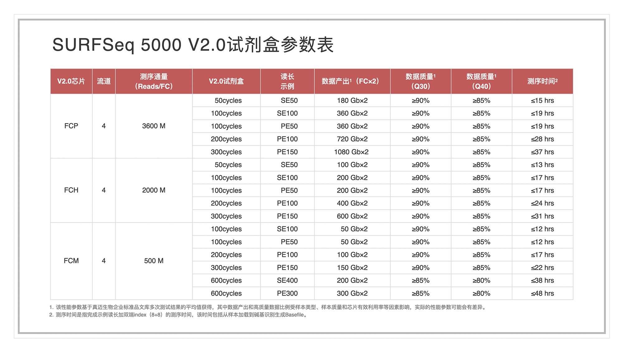 全面更新(xīn) 全能(néng)升级——SURFSeq 5000 V2.0试剂盒发布